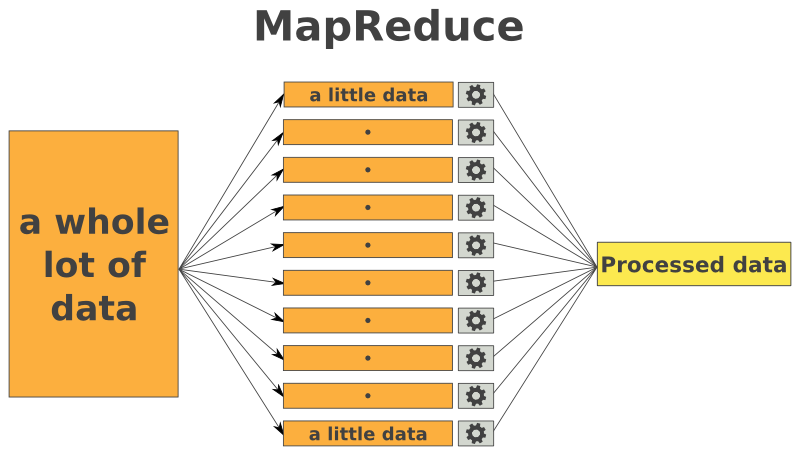 about Map reduce 