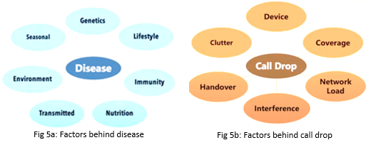 Multi-factor causality AI