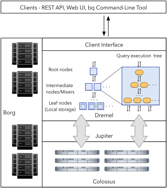 BigQuery