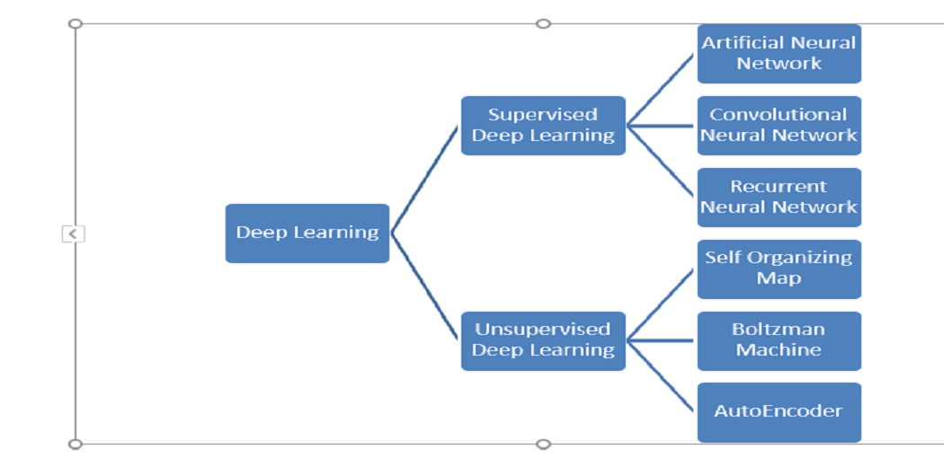 Is CNN in ML a supervised or unsupervised?