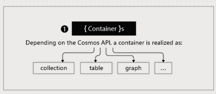 Cosmos Containers 