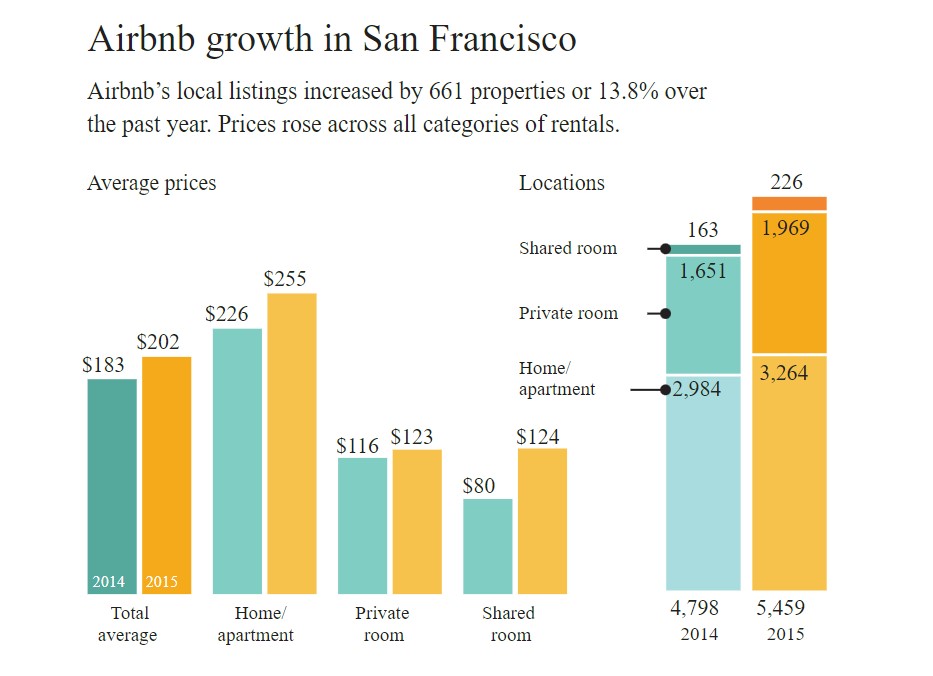 Airbnb growth in San Francisco