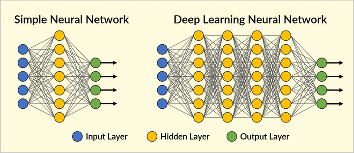 AI VS ML | what is deep learning