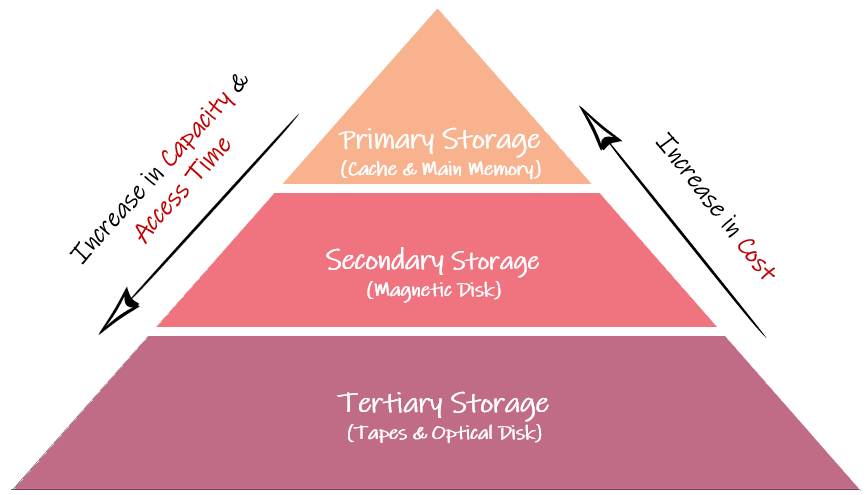 storage pyramid