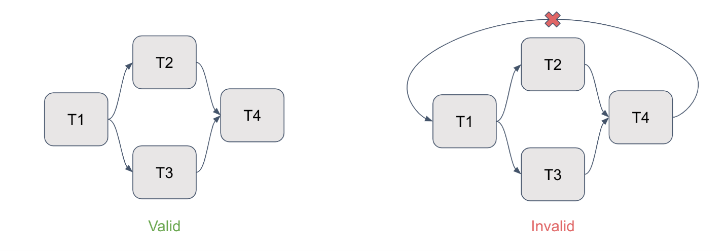 valid DAG, airflow apache