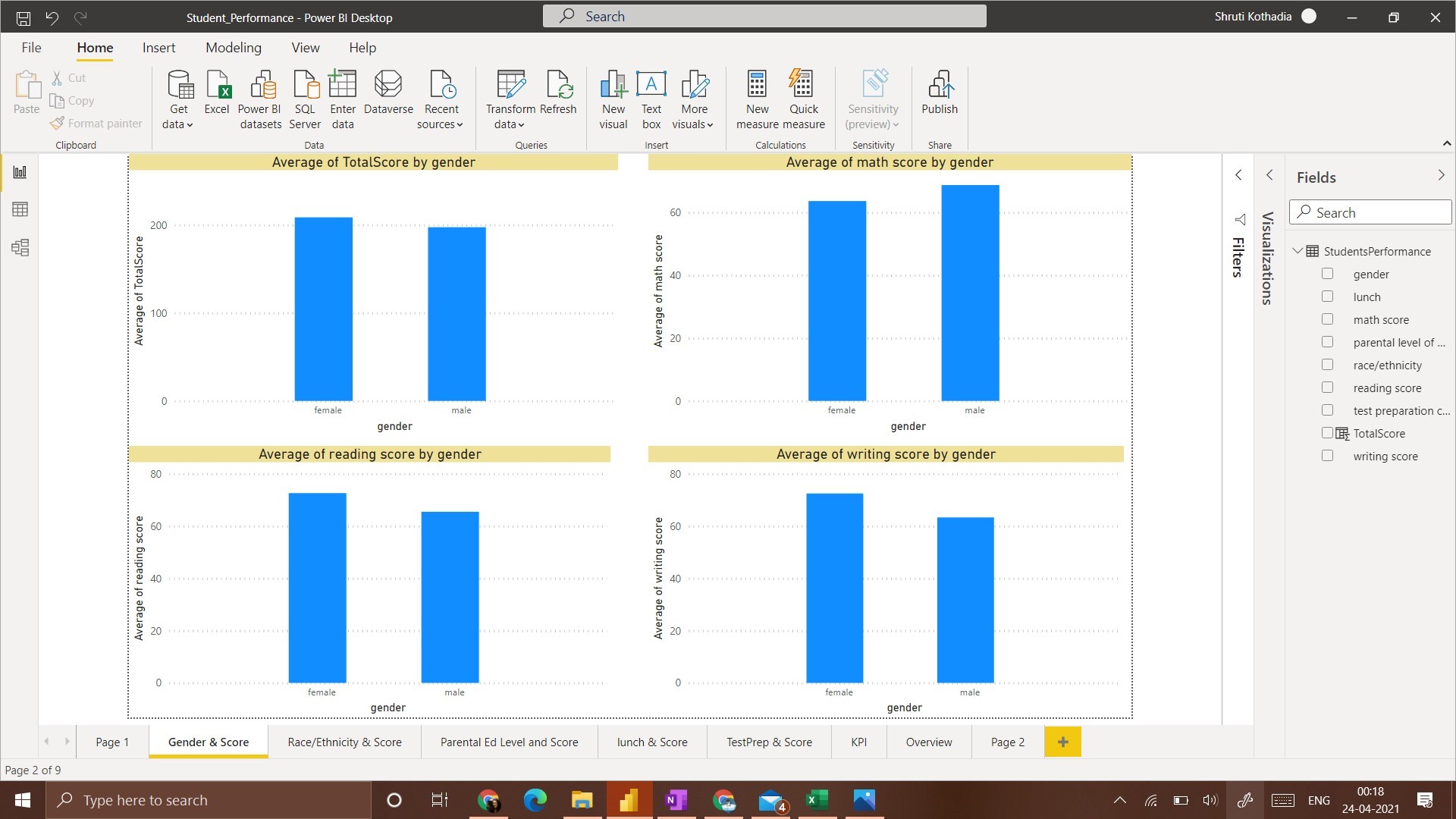 Data Visualization Insights gender and score