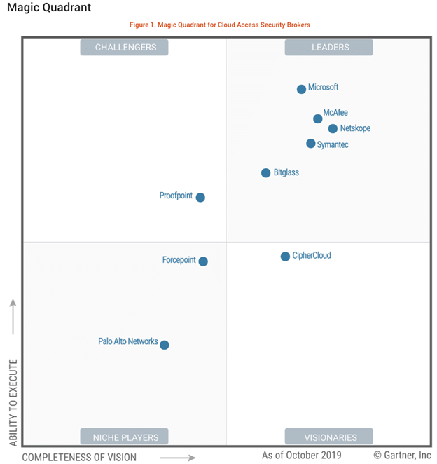 A Guide on Cloud Access Security Broker (CASB) - Analytics Vidhya