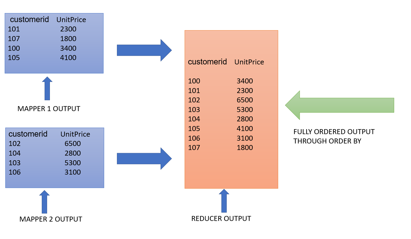 HQL Data Analytics Commands