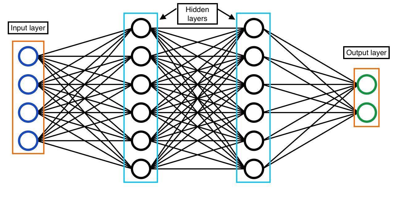 Neural Network codes