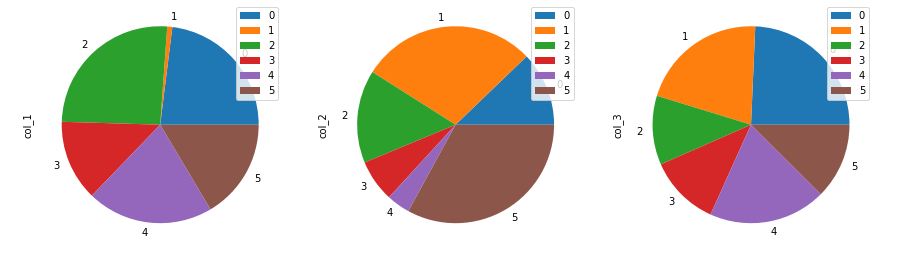 subplots pie chart | Data visualization with pandas