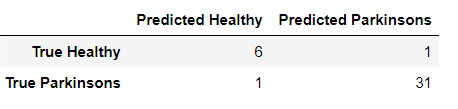 cofusion matrix xgboost | Parkinson disease detection