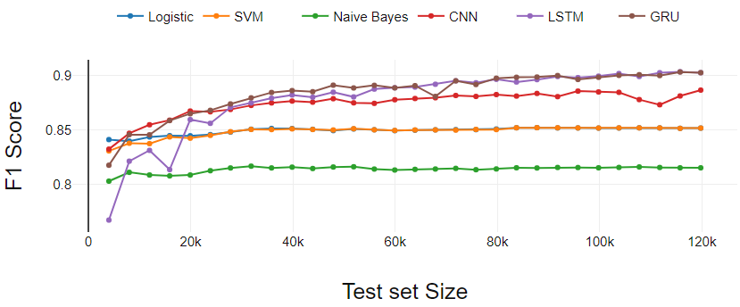 Traditional vs deep learning | Binary classsification performance