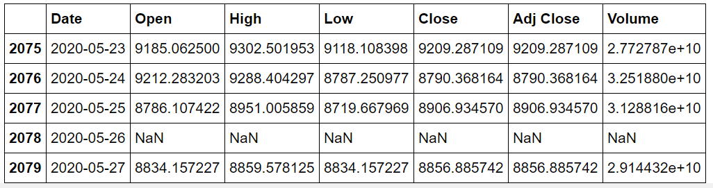 Bitcoin Price Prediction data