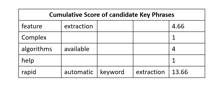 cumulative score of candidate