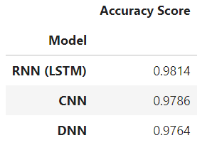 Model accuracy table