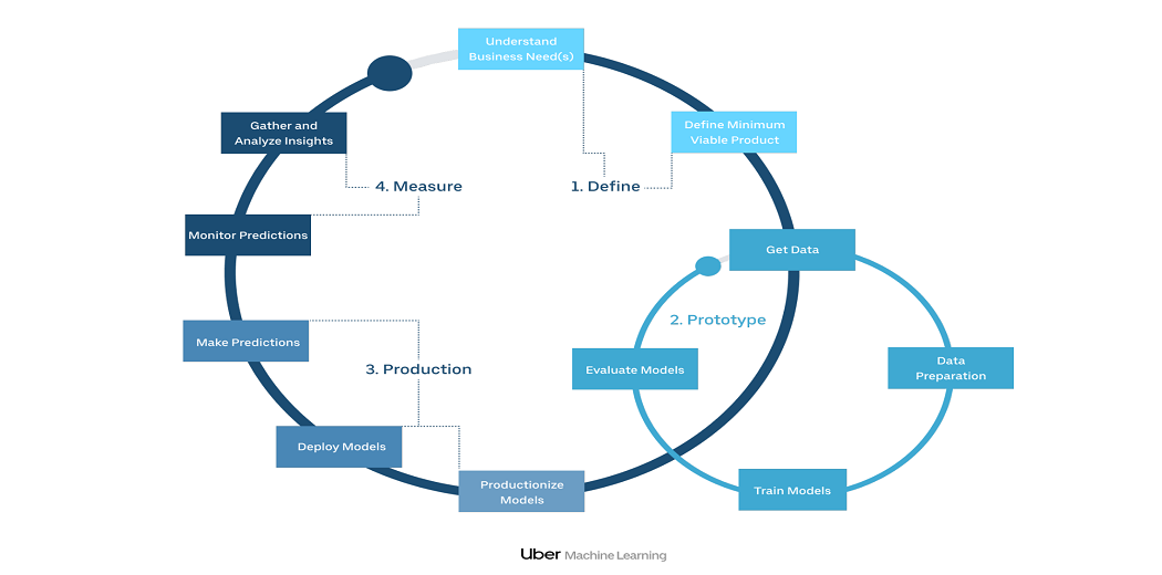 Uber Data Analysis End to End Predictive Analysis On Uber s Data