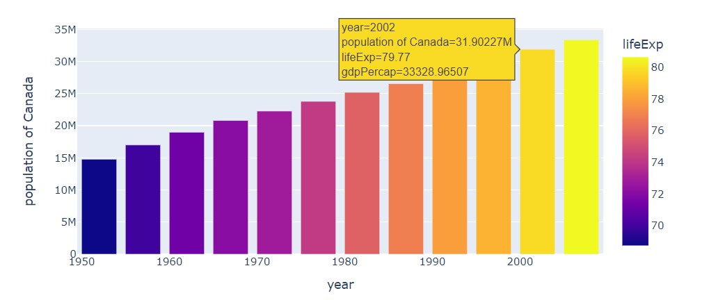Adding hues and advanced colour interpretations to a plot usig Plotly
