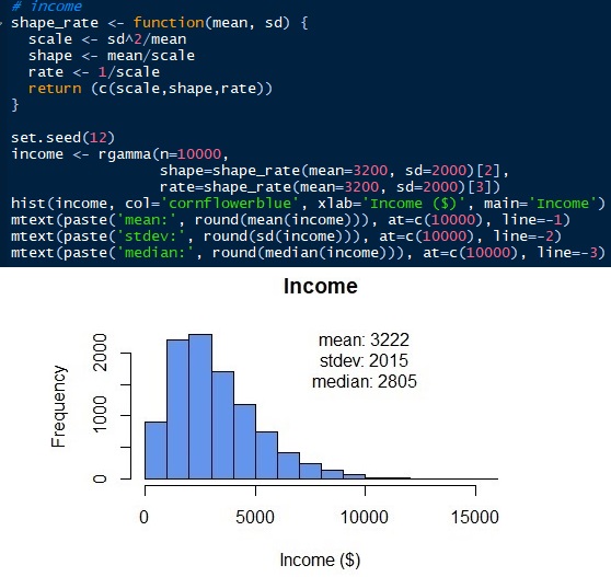 Gamma distribution of income