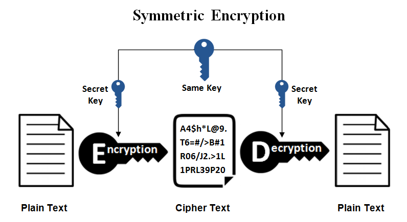 cyber security | symmetric encryption 