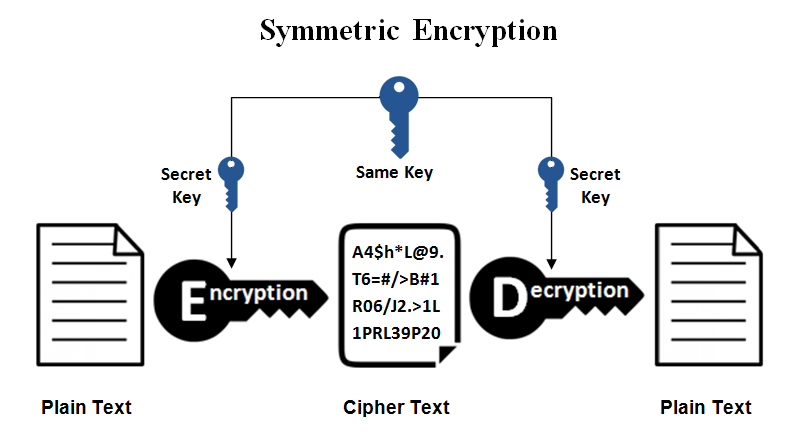 cyber security | symmetric encryption