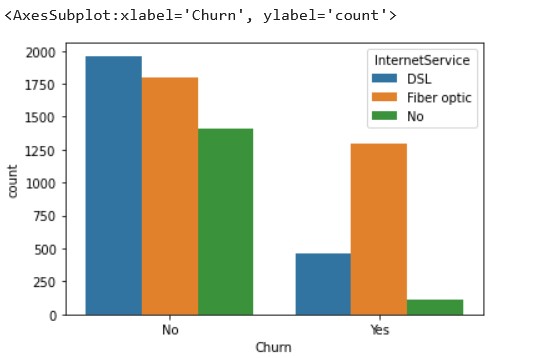 churn by internet service | churn prediction