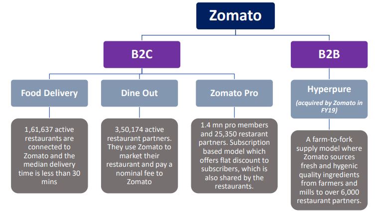 B2B | Predictive Analysis on Zomato