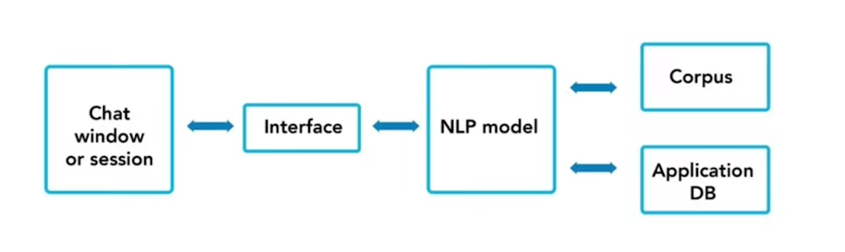  Bots using Python