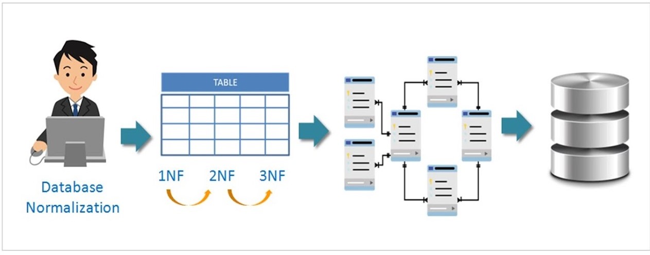 Different forms or stages of normalization in DBMS