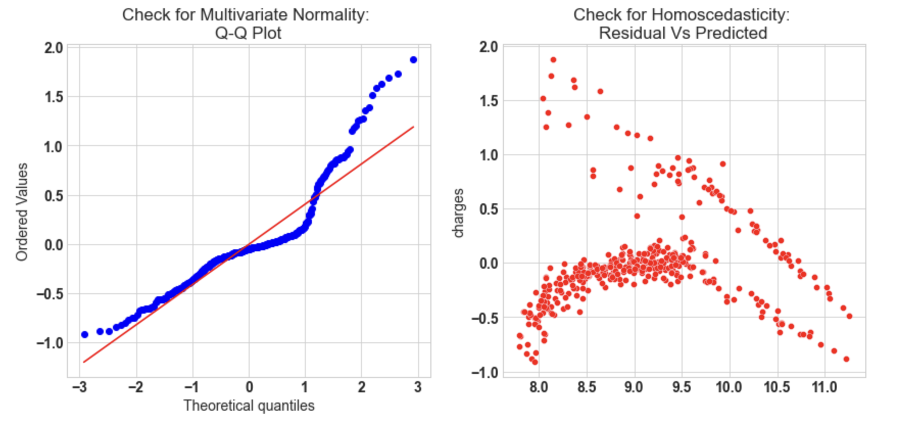 Check for Multivariate Normality