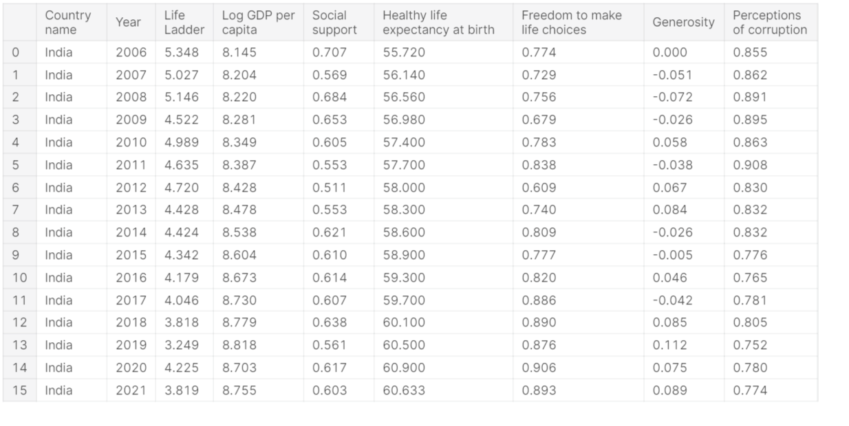 Analyze World Happiness Data indian data