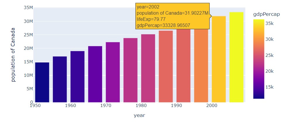 Checking GDP per capita with the help of Bar Plot