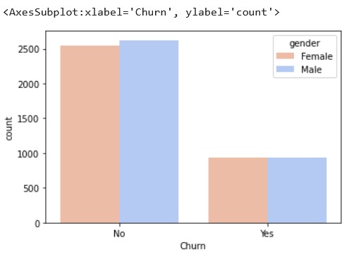 churn by gender 