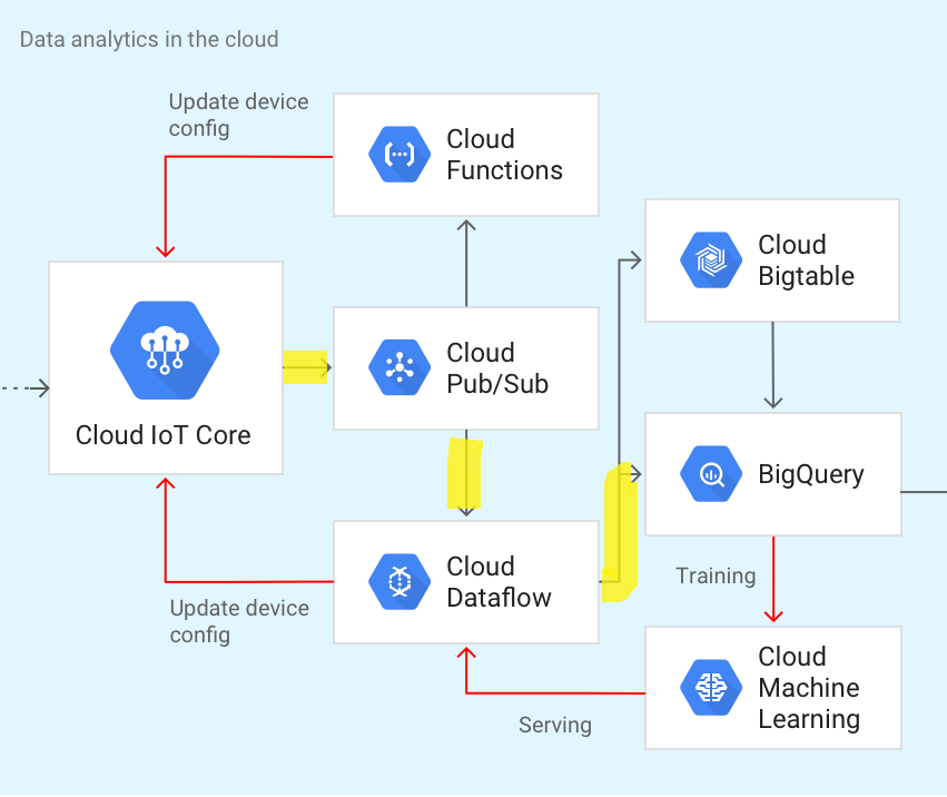 Google Cloud Dataflow