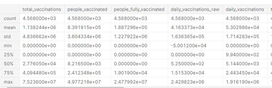  Covid Vaccination Progress | describe dataset