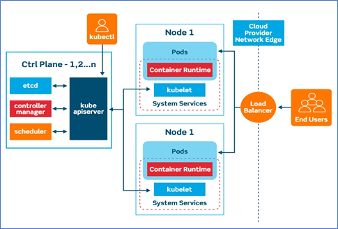 basic architecture kubernetes