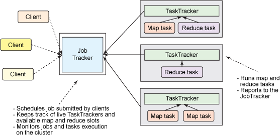 Learn Everything About MapReduce Architecture Its Components   56784job Trackers And Task Trackers 