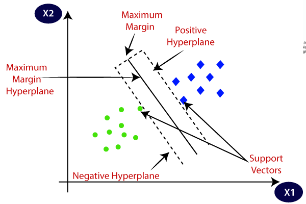Margins in Support Vector Machine (SVM)