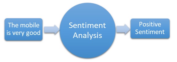 Role of Machine Learning in the applications of Natural Language processing