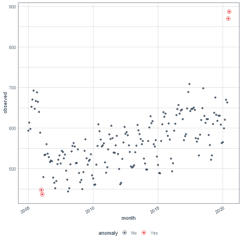 anomalize Anomalies plot