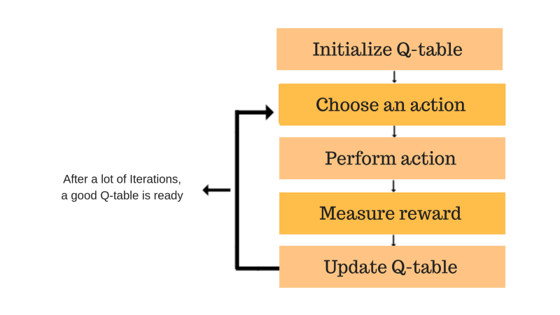 Qlearning, reinforcement learning