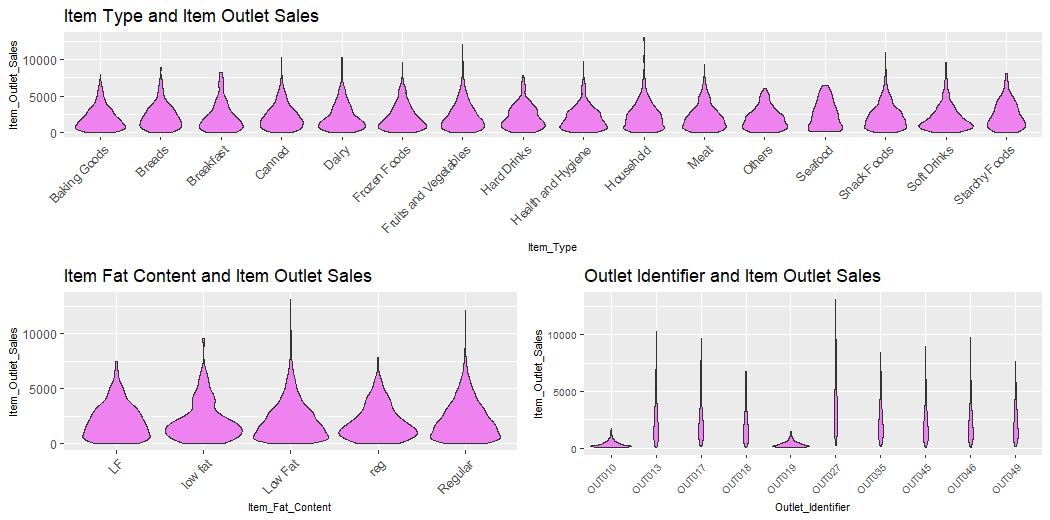 Sales of Outlets of Items| Data Visualization