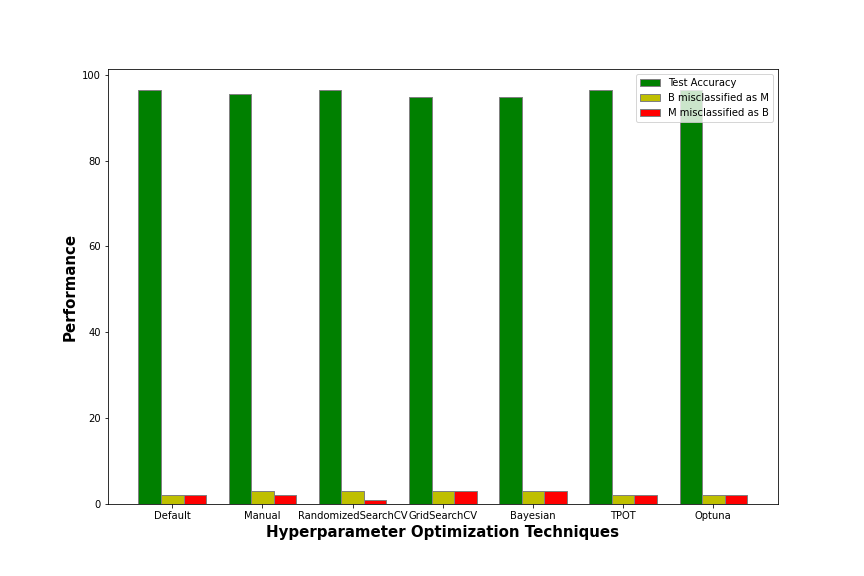 result | Hyperparameter Optimization