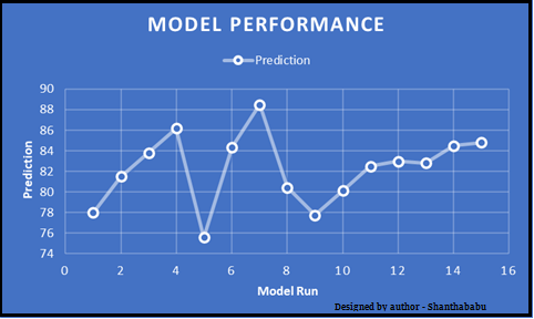 Cross Validation and model performance