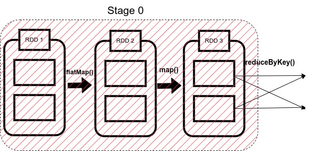 stage 0