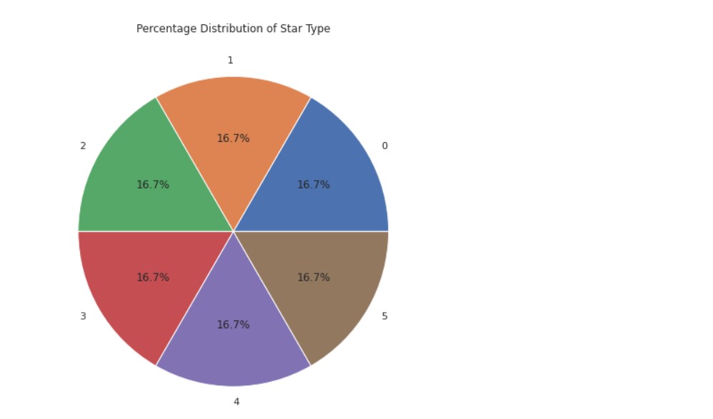 Star Type Analysis