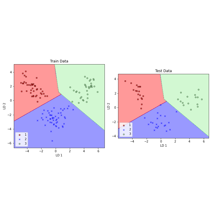 Feature Extraction LDA with SVM