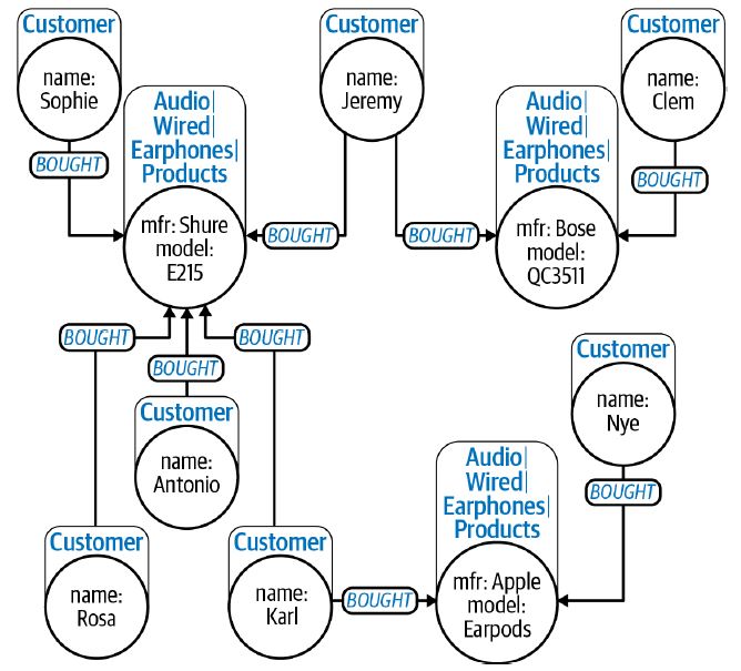 Richer Graph Model | Knowledge Graphs