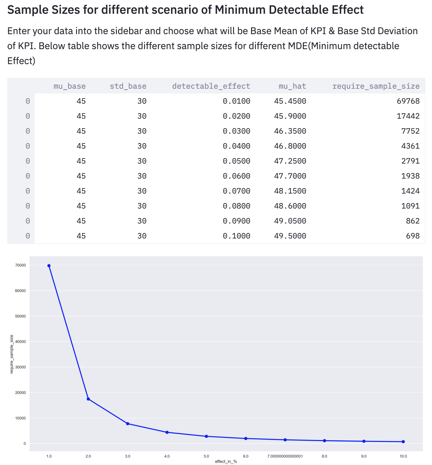 Sample Sizes