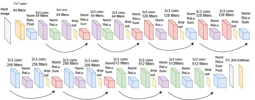 Convolutional Neural network Architecture