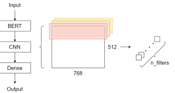  Evaluation of Google's BERT binary classification